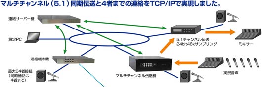 マルチチャンネル(5.1)同期伝達と4者までの連絡をTCP/IPで実現しました。