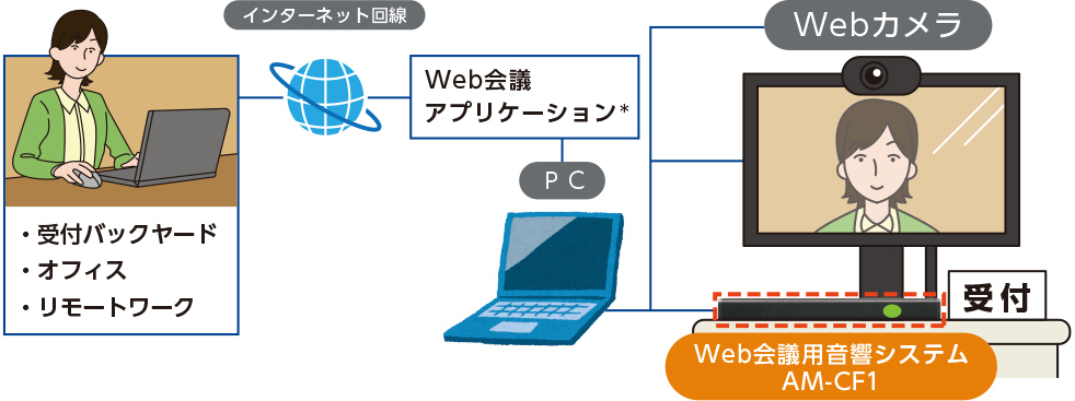 Web会議用音響システムAM-CF1の非対面受付システム例
