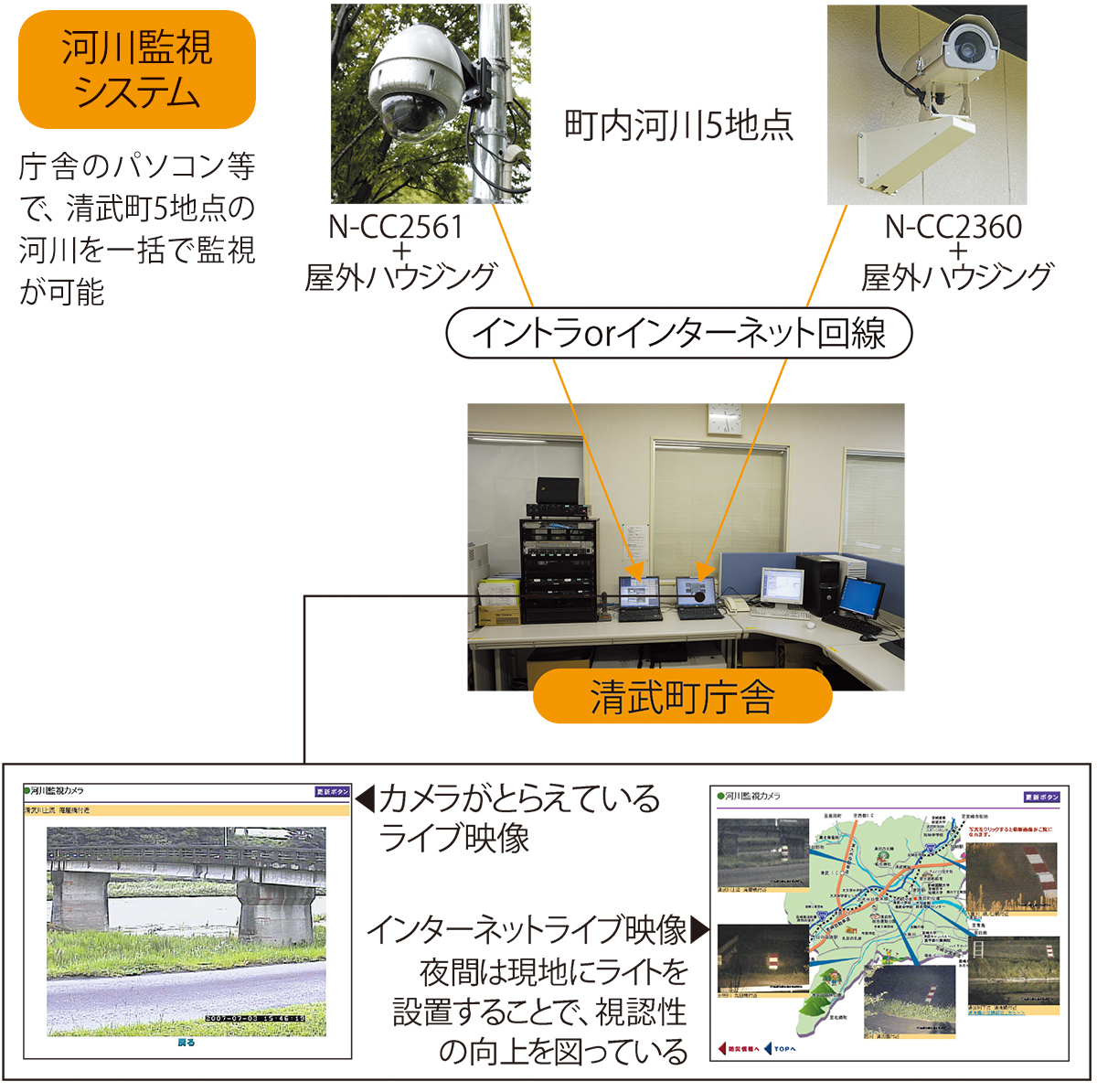 河川監視システムのイメージ画像