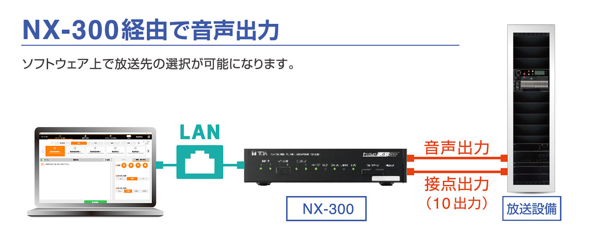 NX-300と連携することで放送設備との親和性UP イメージ画像