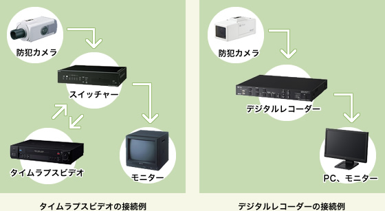 左：タイムラプスビデオの接続例、右：デジタルレコーダーの接続例
