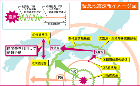 緊急地震速報イメージ図