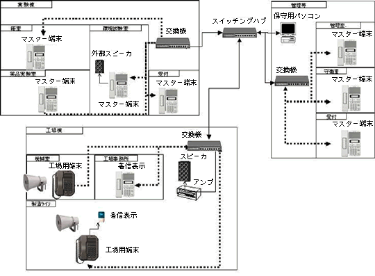 工場向けコミュニケーションシステム図