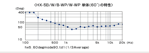 〈HX-5B/W/B-WP/W-WP 単体(60゜)の特性〉