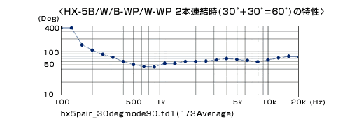 〈HX-5B/W/B-WP/W-WP 2本連結時(30゜+30゜=60゜)の特性〉