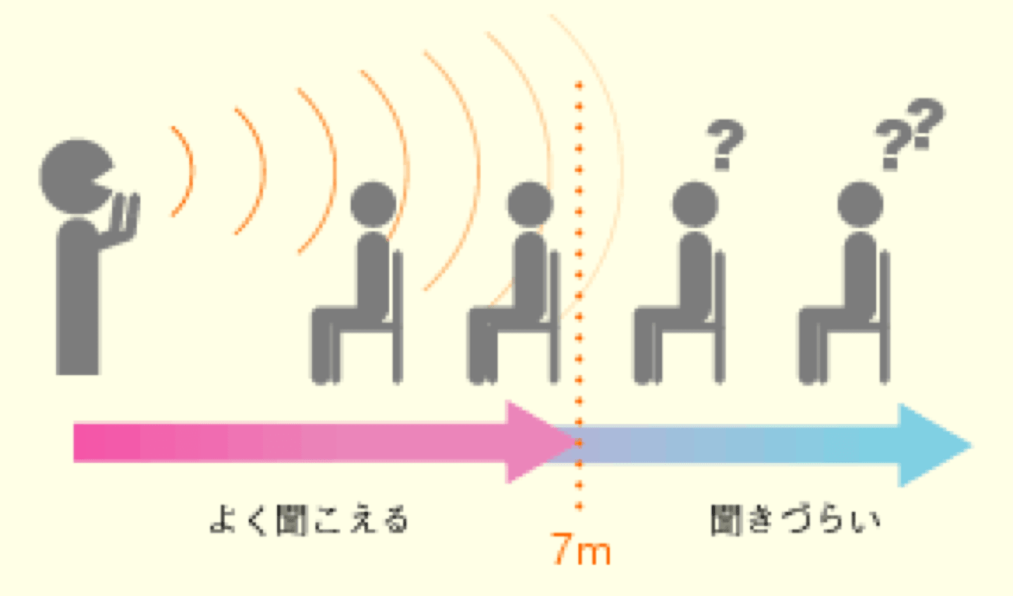 拡声系サウンドシステムが必要な空間の目安は7m