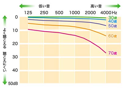 女性の聴力レベル平均