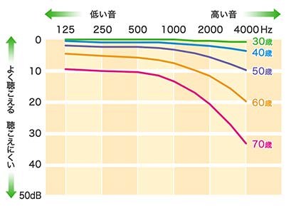 男性の聴力レベル平均
