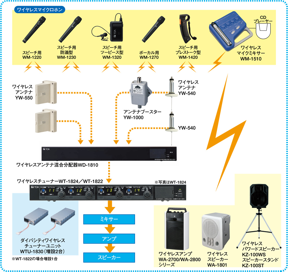 800MHz帯PLLシンセサイザー方式ワイヤレスシステム システム構成図