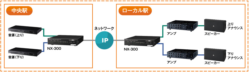 NX-100シリーズ利用シーン＞オフィス・商業施設利用シーン