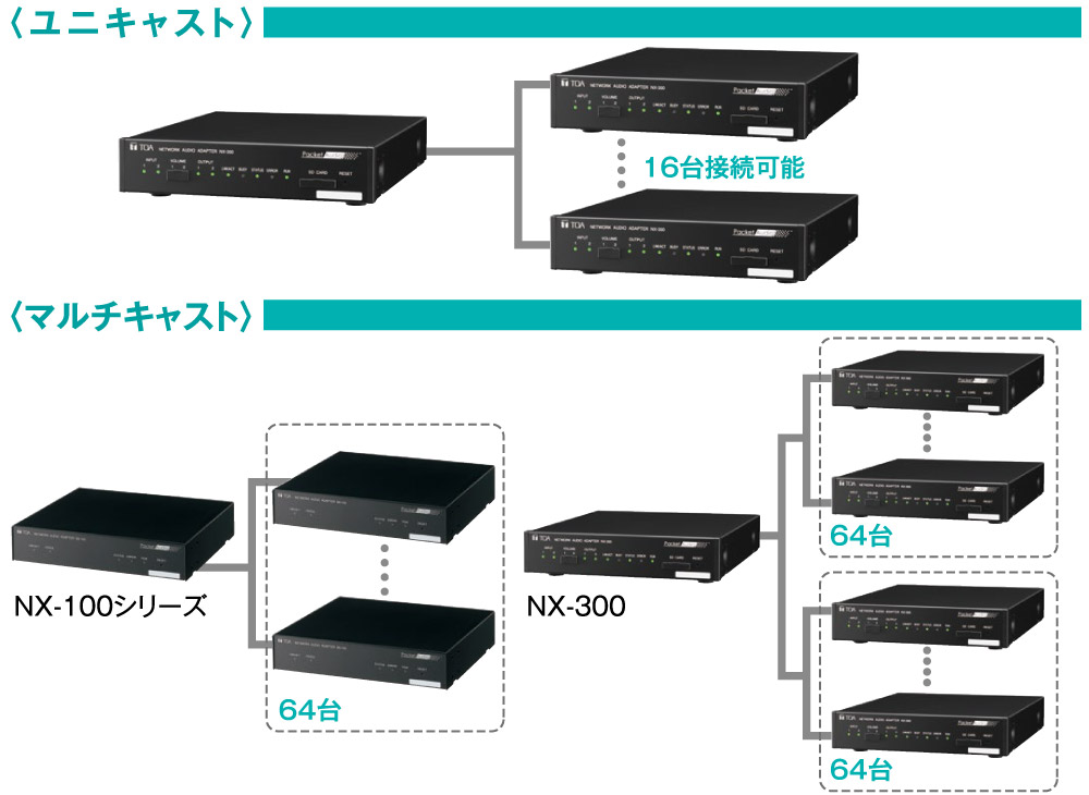 オーディオ入・出力は2系統に対応、接続数はユニキャスト16×2（32）で、マルチキャスト64×2（128）まで可能